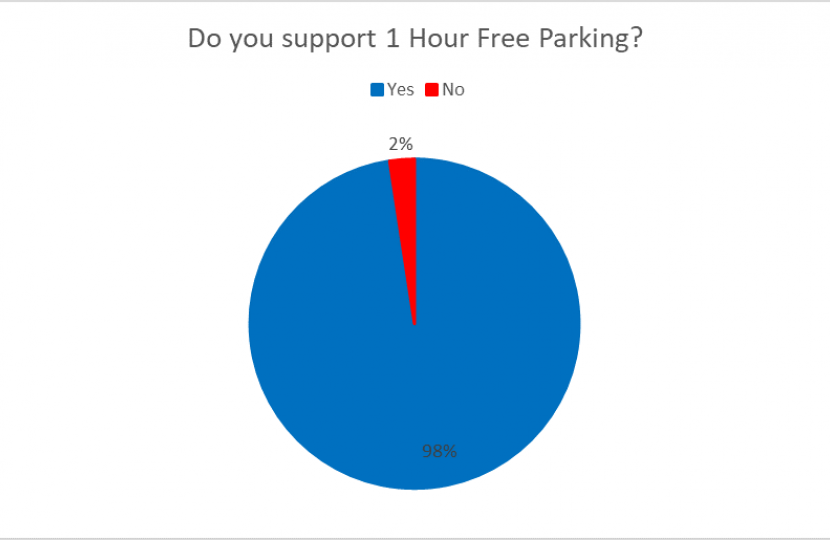 1 Hour Free Parking Poll Results