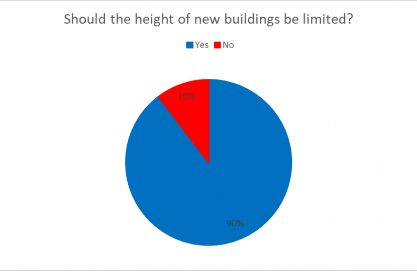 Limit Height of Tall Buildings Poll Results