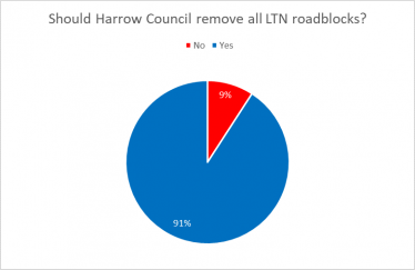 LTN Roadblocks Survey Results