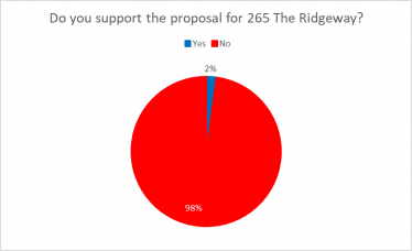 265 The Ridgeway Poll Results