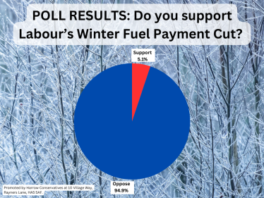 Pie chart showing that the vast majority of Harrow residents oppose the Labour government's choice to cut the winter fuel payment