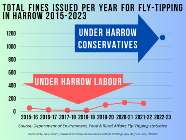 Table showing the massive increase in fines issued for fly-tipping